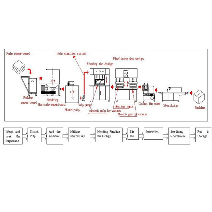 bagasse tableware production process