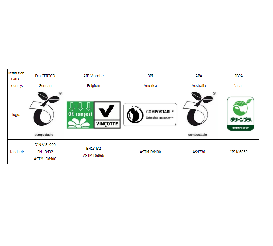 Certification institution of biodegradable products and standard and application related to certification